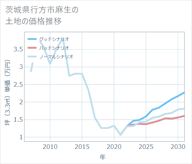 茨城県行方市麻生の土地価格推移