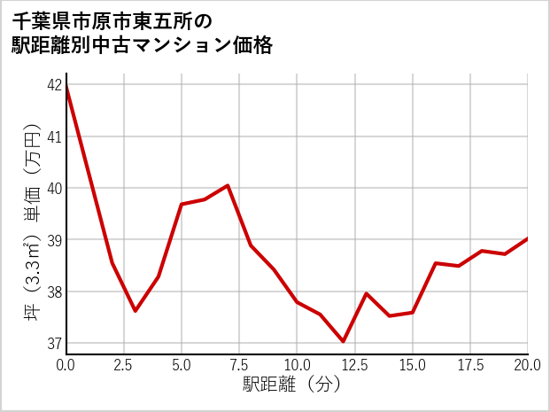 千葉県市原市東五所の徒歩距離別の中古マンション坪単価