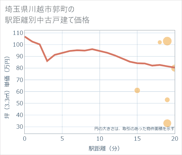 埼玉県川越市郭町の徒歩距離別の中古戸建て坪単価