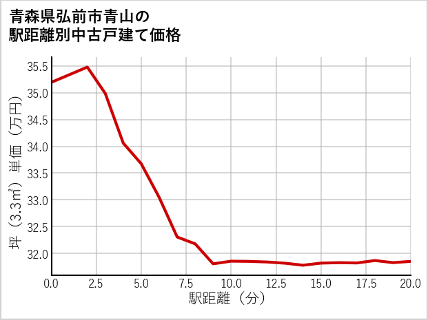 青森県弘前市青山の徒歩距離別の中古戸建て坪単価