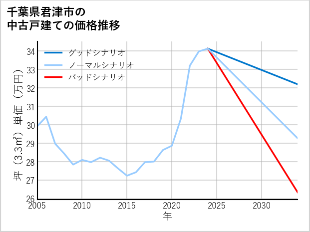 千葉県君津市の中古戸建て価格推移