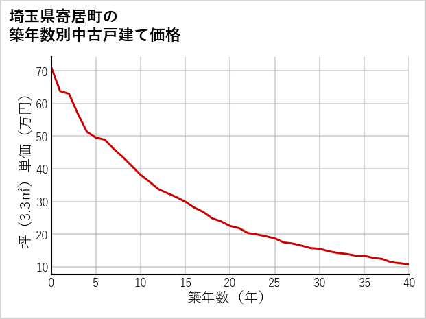 埼玉県寄居町の築年数別の中古戸建て坪単価