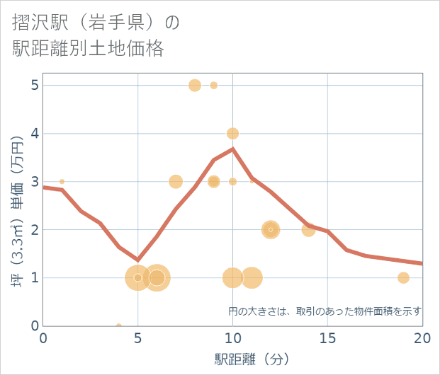 摺沢駅(岩手県)の徒歩距離別の土地坪単価