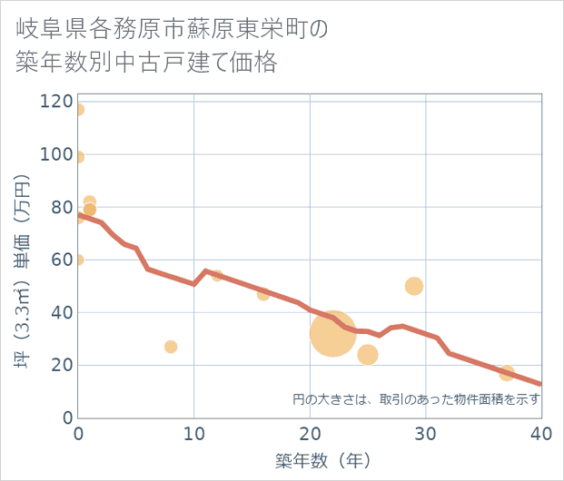岐阜県各務原市蘇原東栄町の築年数別の中古戸建て坪単価