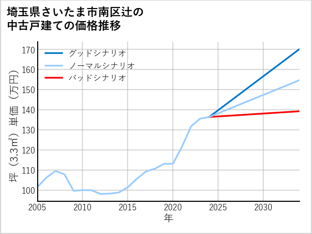 埼玉県さいたま市南区辻の中古戸建て価格推移