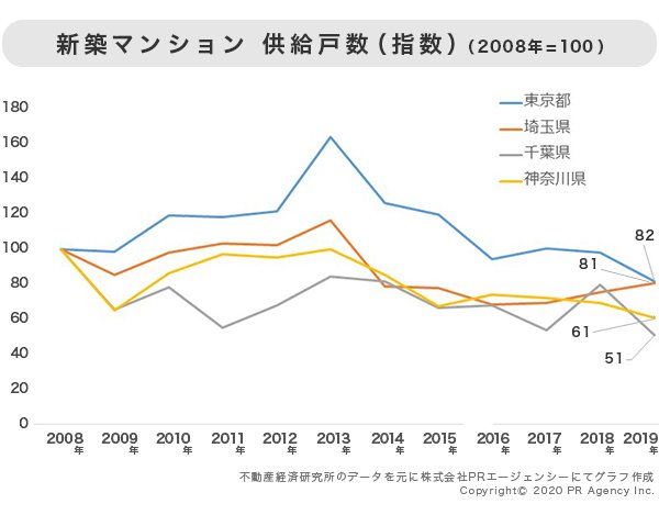 新築マンション 供給戸数（指数）