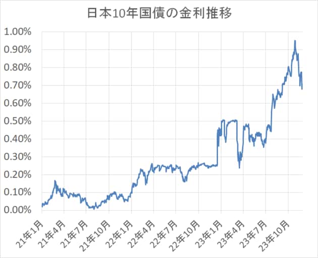 日本国債の金利推移