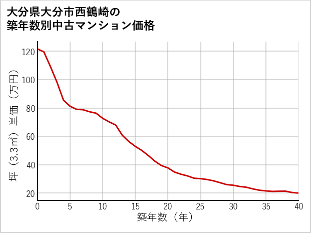 大分県大分市西鶴崎の築年数別の中古マンション坪単価