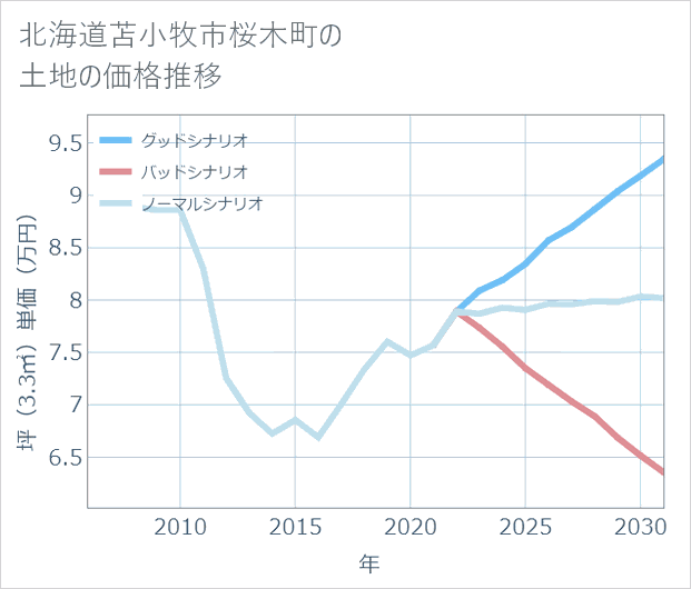 北海道苫小牧市桜木町の土地価格推移