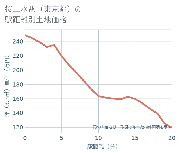 桜上水駅(東京都)の徒歩距離別の土地坪単価