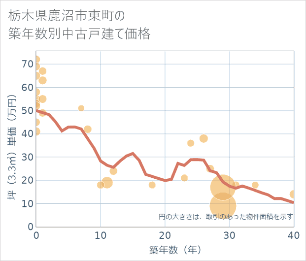 栃木県鹿沼市東町の築年数別の中古戸建て坪単価