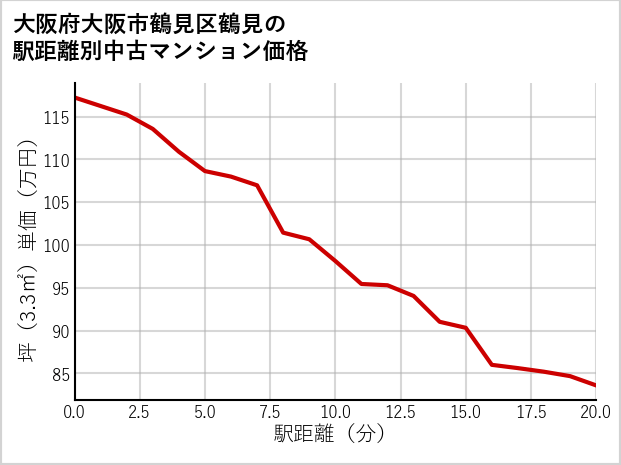 大阪府大阪市鶴見区鶴見の徒歩距離別の中古マンション坪単価