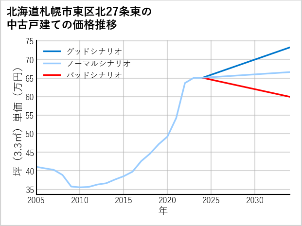 北海道札幌市東区北27条東の中古戸建て価格推移