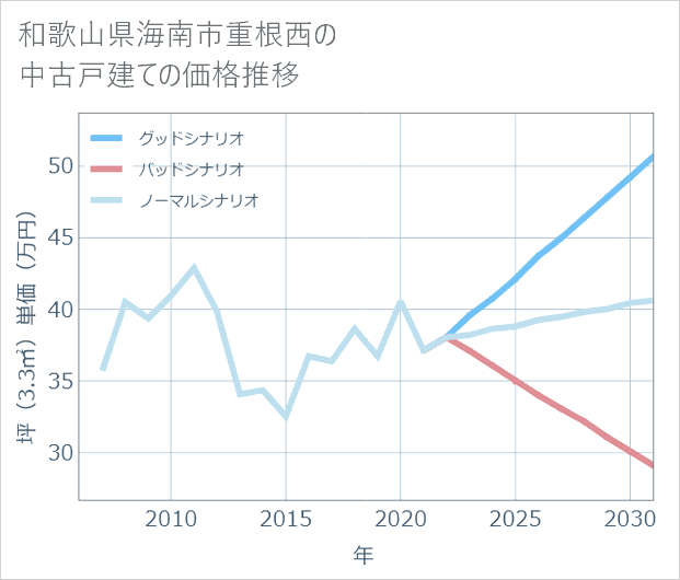 和歌山県海南市重根西の中古戸建て価格推移