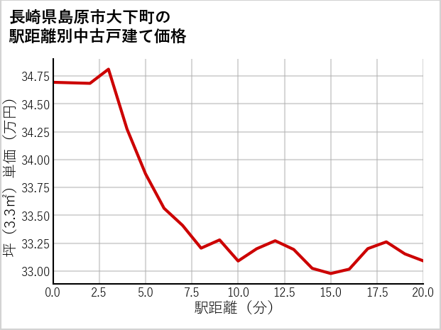長崎県島原市大下町の徒歩距離別の中古戸建て坪単価