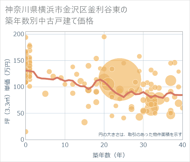 神奈川県横浜市金沢区釜利谷東の築年数別の中古戸建て坪単価