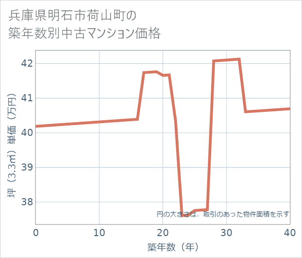 兵庫県明石市荷山町の築年数別の中古マンション坪単価