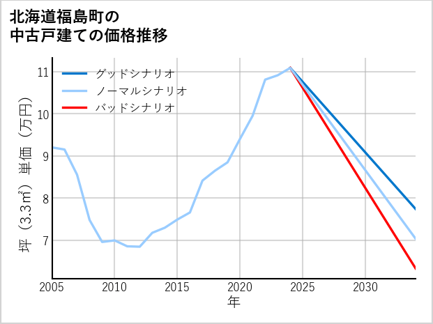 北海道福島町の中古戸建て価格推移