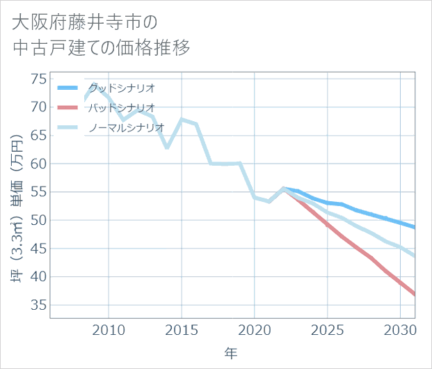 大阪府藤井寺市の中古戸建て価格推移