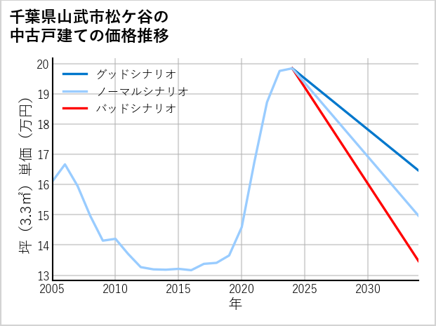 千葉県山武市松ケ谷の中古戸建て価格推移