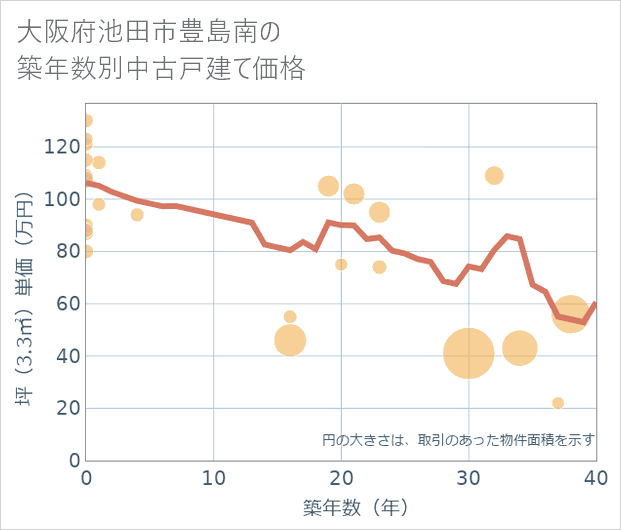 大阪府池田市豊島南の築年数別の中古戸建て坪単価