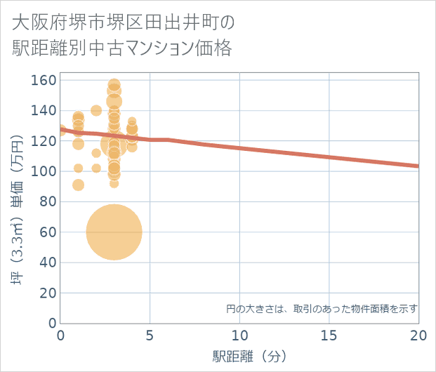大阪府堺市堺区田出井町の徒歩距離別の中古マンション坪単価