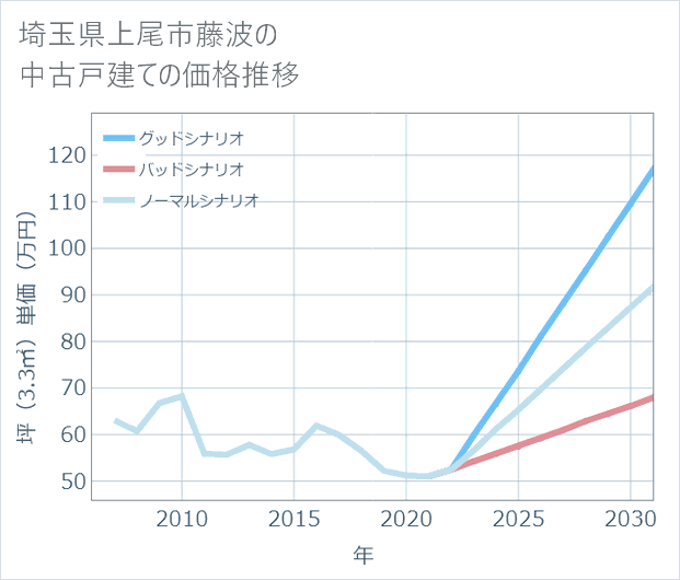 埼玉県上尾市藤波の中古戸建て価格推移