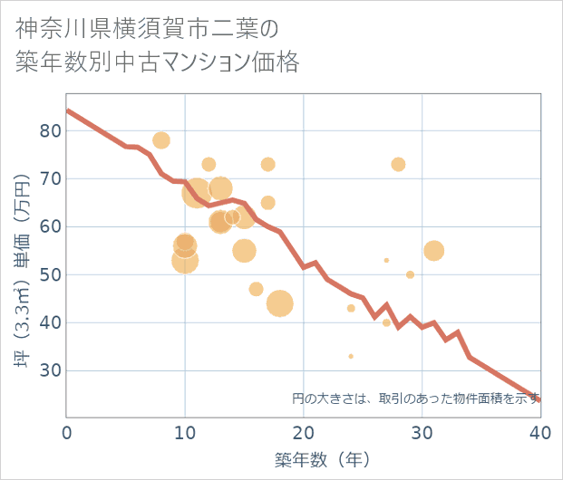 神奈川県横須賀市二葉の築年数別の中古マンション坪単価