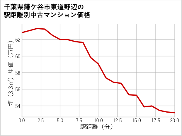 千葉県鎌ケ谷市東道野辺の徒歩距離別の中古マンション坪単価