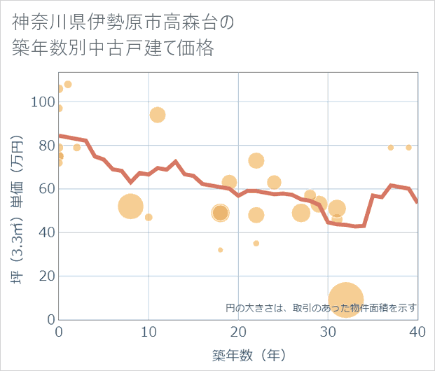 神奈川県伊勢原市高森台の築年数別の中古戸建て坪単価