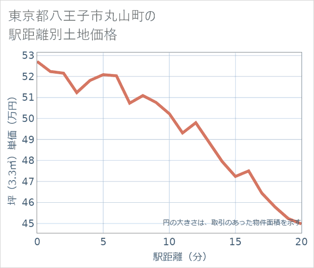 東京都八王子市丸山町の徒歩距離別の土地坪単価