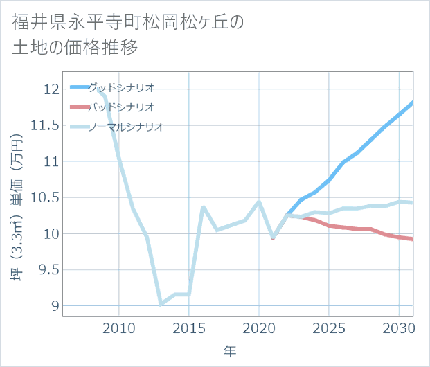 福井県永平寺町松岡松ケ丘の土地価格推移