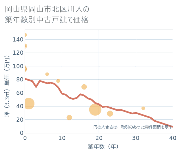 岡山県岡山市北区川入の築年数別の中古戸建て坪単価