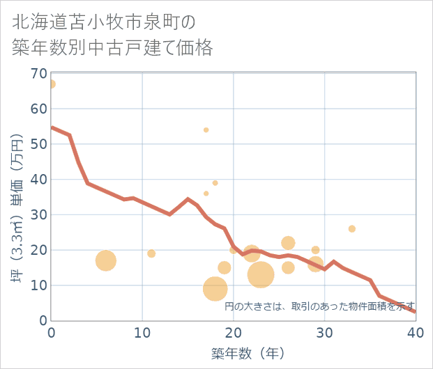 北海道苫小牧市泉町の築年数別の中古戸建て坪単価