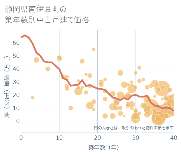 静岡県南伊豆町の築年数別の中古戸建て坪単価