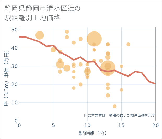 静岡県静岡市清水区辻の徒歩距離別の土地坪単価