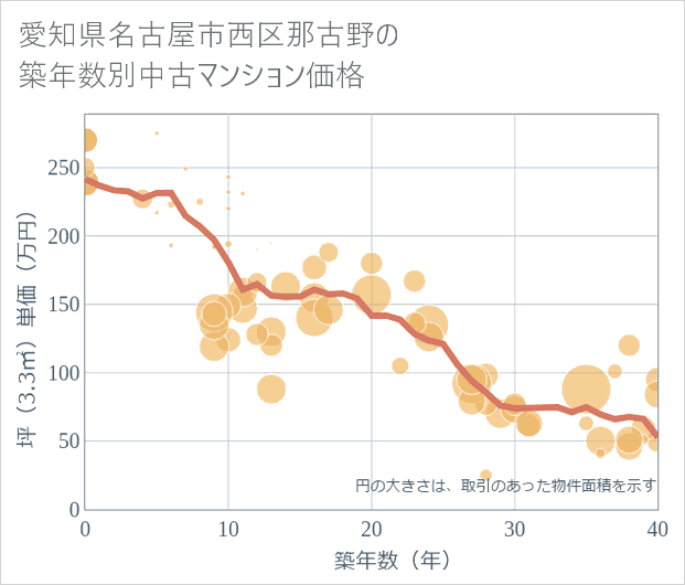 愛知県名古屋市西区那古野の築年数別の中古マンション坪単価