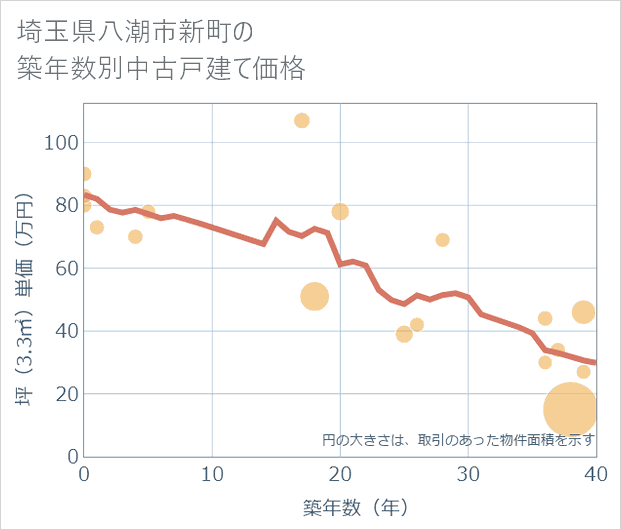 埼玉県八潮市新町の築年数別の中古戸建て坪単価
