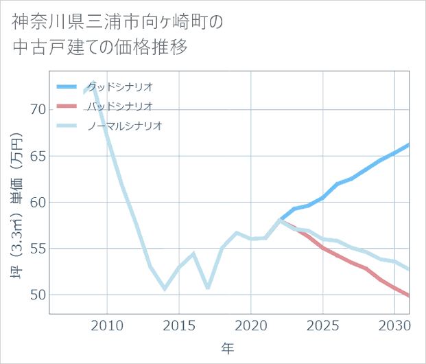 神奈川県三浦市向ケ崎町の中古戸建て価格推移