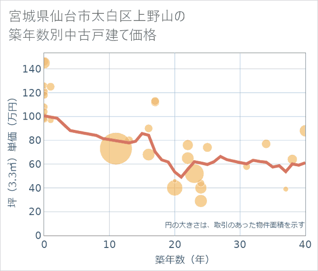 宮城県仙台市太白区上野山の築年数別の中古戸建て坪単価