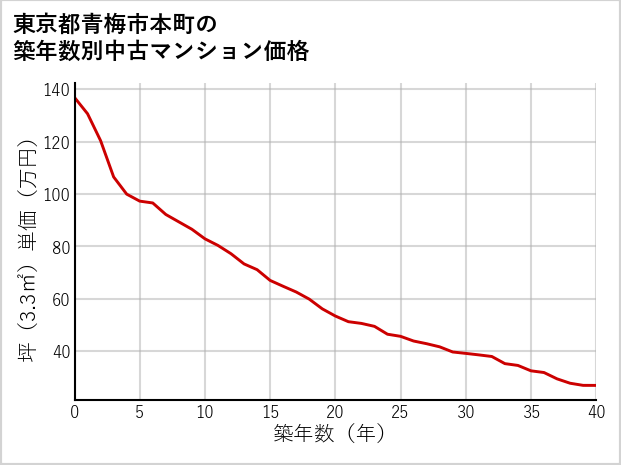 東京都青梅市本町の築年数別の中古マンション坪単価