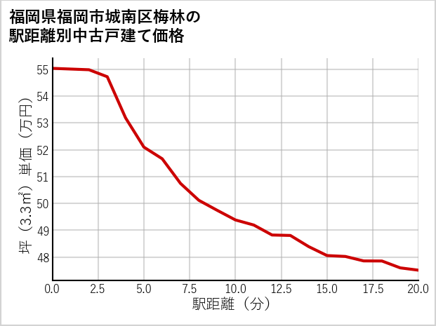 福岡県福岡市城南区梅林の徒歩距離別の中古戸建て坪単価