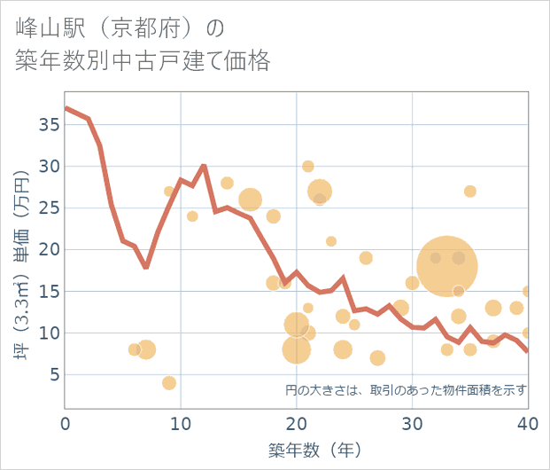 峰山駅(京都府)の築年数別の中古戸建て坪単価