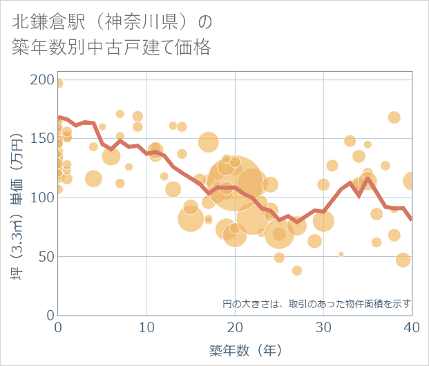 北鎌倉駅(神奈川県)の築年数別の中古戸建て坪単価
