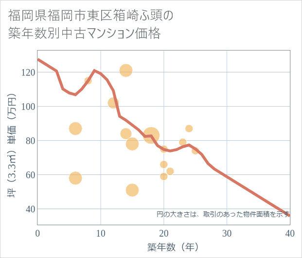 福岡県福岡市東区箱崎ふ頭の築年数別の中古マンション坪単価