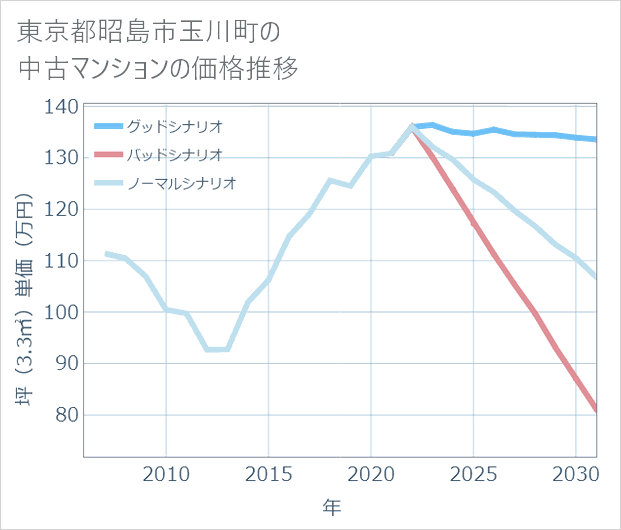 東京都昭島市玉川町の中古マンション価格推移