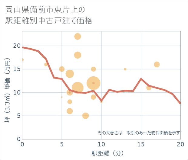 岡山県備前市東片上の徒歩距離別の中古戸建て坪単価