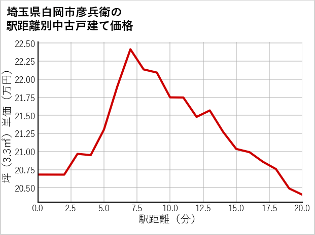埼玉県白岡市彦兵衛の徒歩距離別の中古戸建て坪単価