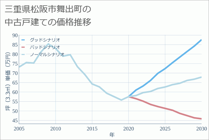 三重県松阪市舞出町の中古戸建て価格推移