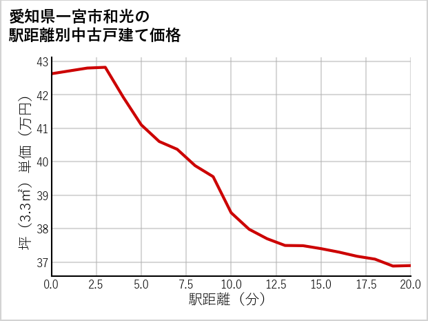 愛知県一宮市和光の徒歩距離別の中古戸建て坪単価